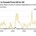 中国不再购买美国 原油 转向加拿大采购石油-彩民之家-彩票策略-彩民交流网